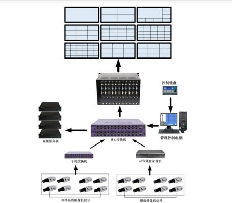 網(wǎng)絡(luò)數(shù)字矩陣是如何把信號(hào)傳輸?shù)狡唇悠辽?