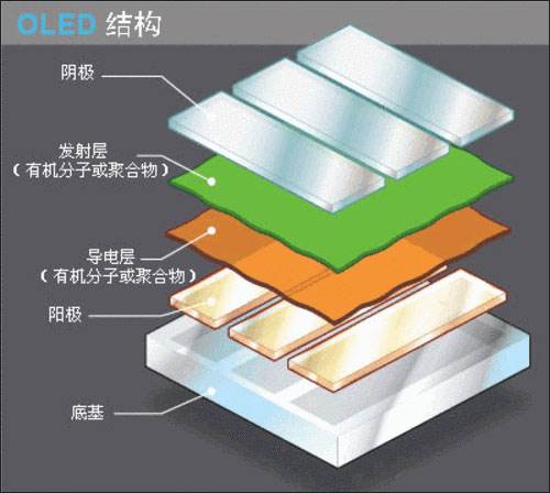 LCD、LED和OLED屏相比，哪種更傷眼睛？