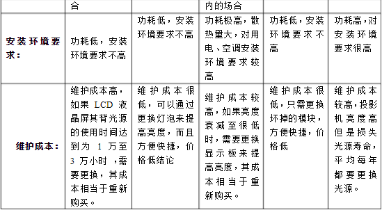 LCD、DLP、PDP、LED等大屏幕拼接技術(shù)對(duì)比